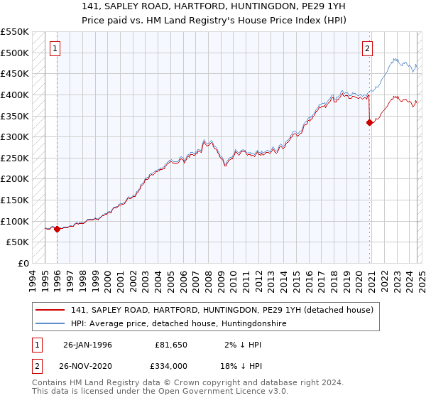 141, SAPLEY ROAD, HARTFORD, HUNTINGDON, PE29 1YH: Price paid vs HM Land Registry's House Price Index