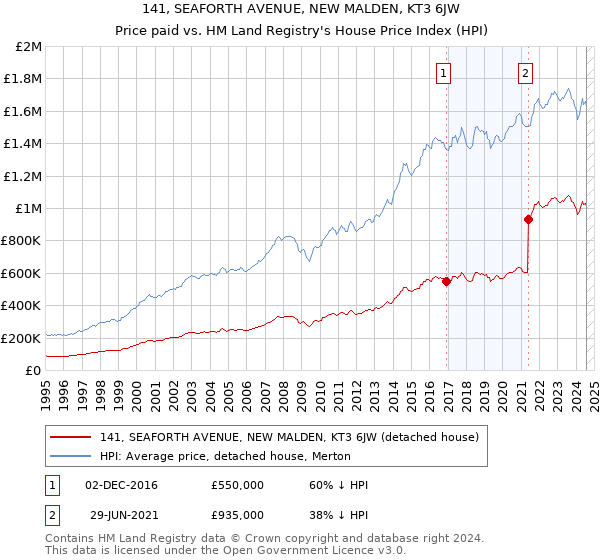 141, SEAFORTH AVENUE, NEW MALDEN, KT3 6JW: Price paid vs HM Land Registry's House Price Index