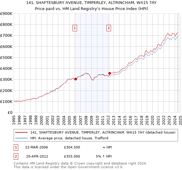 141, SHAFTESBURY AVENUE, TIMPERLEY, ALTRINCHAM, WA15 7AY: Price paid vs HM Land Registry's House Price Index