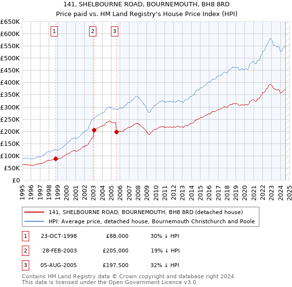 141, SHELBOURNE ROAD, BOURNEMOUTH, BH8 8RD: Price paid vs HM Land Registry's House Price Index