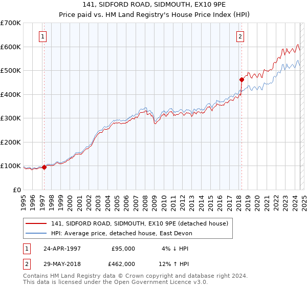 141, SIDFORD ROAD, SIDMOUTH, EX10 9PE: Price paid vs HM Land Registry's House Price Index