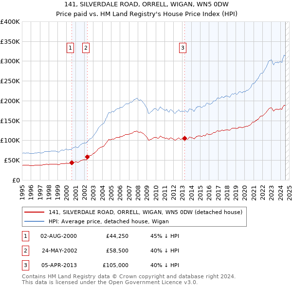 141, SILVERDALE ROAD, ORRELL, WIGAN, WN5 0DW: Price paid vs HM Land Registry's House Price Index