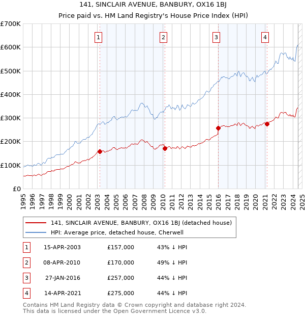 141, SINCLAIR AVENUE, BANBURY, OX16 1BJ: Price paid vs HM Land Registry's House Price Index