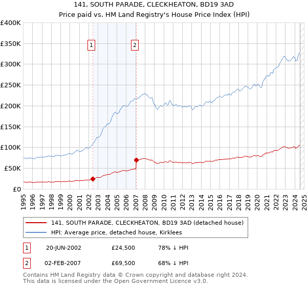 141, SOUTH PARADE, CLECKHEATON, BD19 3AD: Price paid vs HM Land Registry's House Price Index