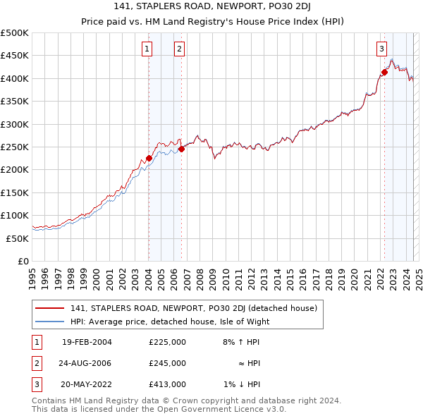 141, STAPLERS ROAD, NEWPORT, PO30 2DJ: Price paid vs HM Land Registry's House Price Index