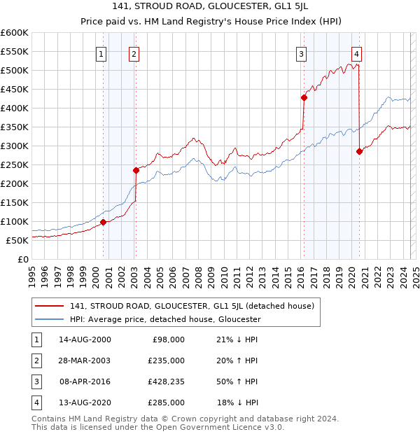 141, STROUD ROAD, GLOUCESTER, GL1 5JL: Price paid vs HM Land Registry's House Price Index