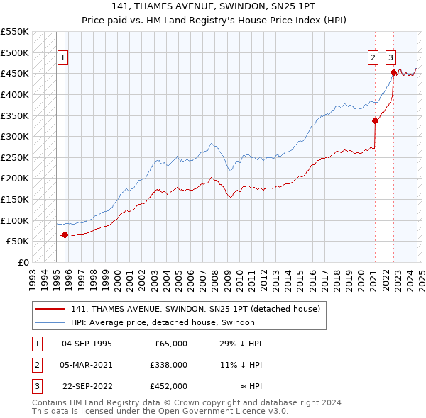 141, THAMES AVENUE, SWINDON, SN25 1PT: Price paid vs HM Land Registry's House Price Index