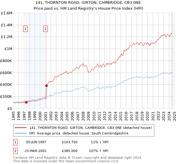 141, THORNTON ROAD, GIRTON, CAMBRIDGE, CB3 0NE: Price paid vs HM Land Registry's House Price Index