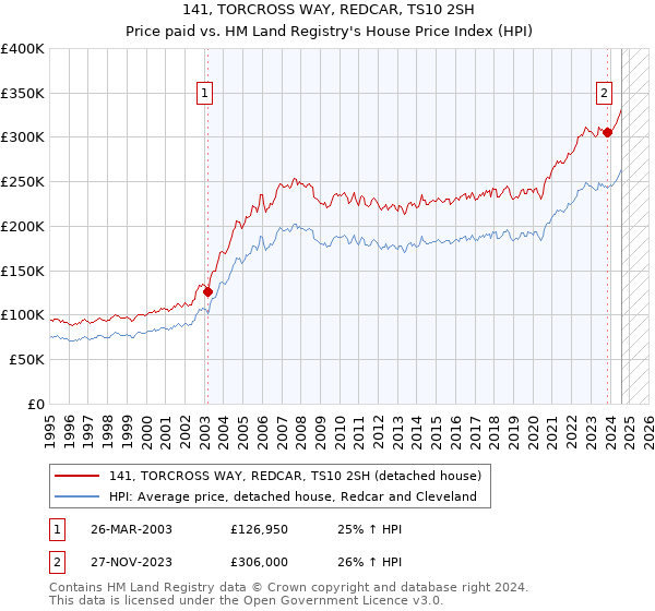 141, TORCROSS WAY, REDCAR, TS10 2SH: Price paid vs HM Land Registry's House Price Index