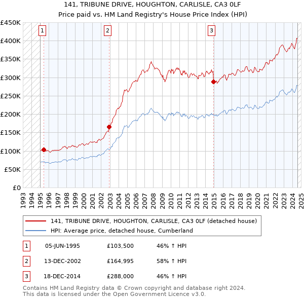 141, TRIBUNE DRIVE, HOUGHTON, CARLISLE, CA3 0LF: Price paid vs HM Land Registry's House Price Index