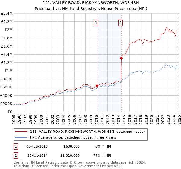 141, VALLEY ROAD, RICKMANSWORTH, WD3 4BN: Price paid vs HM Land Registry's House Price Index