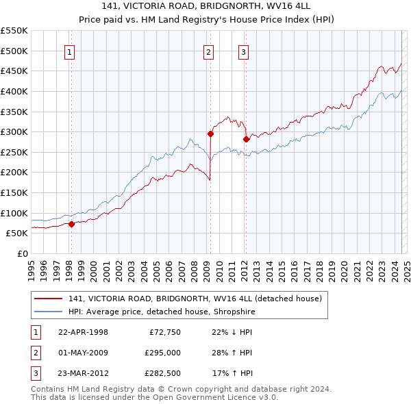 141, VICTORIA ROAD, BRIDGNORTH, WV16 4LL: Price paid vs HM Land Registry's House Price Index