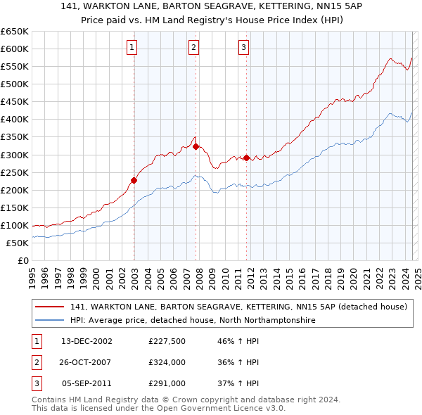 141, WARKTON LANE, BARTON SEAGRAVE, KETTERING, NN15 5AP: Price paid vs HM Land Registry's House Price Index