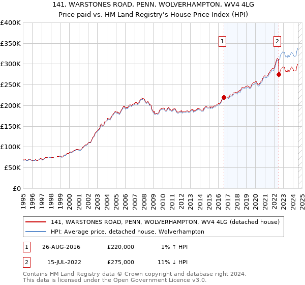 141, WARSTONES ROAD, PENN, WOLVERHAMPTON, WV4 4LG: Price paid vs HM Land Registry's House Price Index