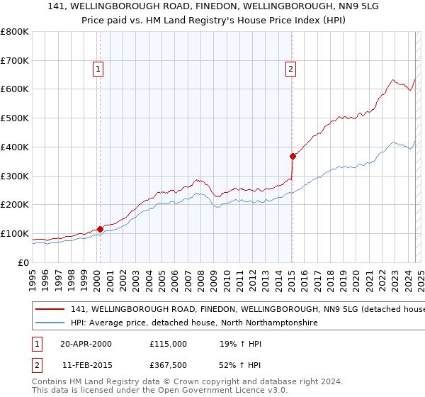 141, WELLINGBOROUGH ROAD, FINEDON, WELLINGBOROUGH, NN9 5LG: Price paid vs HM Land Registry's House Price Index