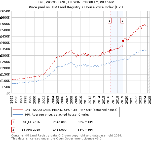 141, WOOD LANE, HESKIN, CHORLEY, PR7 5NP: Price paid vs HM Land Registry's House Price Index