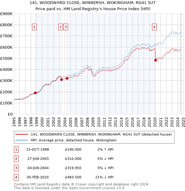 141, WOODWARD CLOSE, WINNERSH, WOKINGHAM, RG41 5UT: Price paid vs HM Land Registry's House Price Index