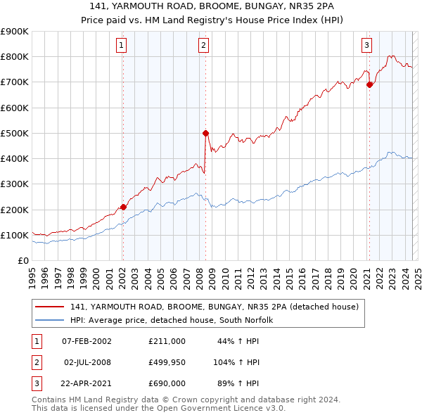 141, YARMOUTH ROAD, BROOME, BUNGAY, NR35 2PA: Price paid vs HM Land Registry's House Price Index