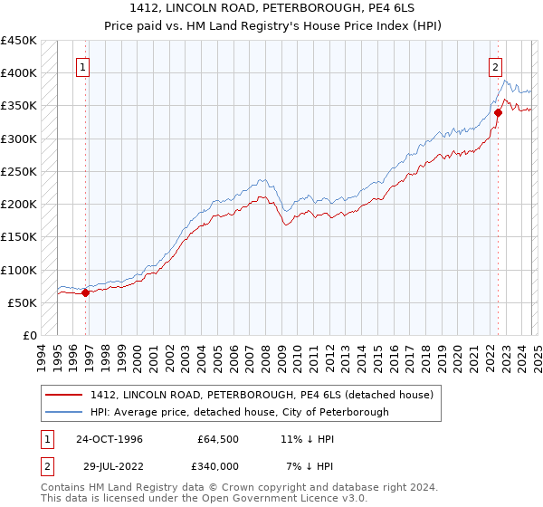 1412, LINCOLN ROAD, PETERBOROUGH, PE4 6LS: Price paid vs HM Land Registry's House Price Index