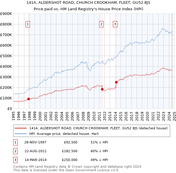 141A, ALDERSHOT ROAD, CHURCH CROOKHAM, FLEET, GU52 8JS: Price paid vs HM Land Registry's House Price Index