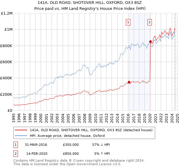 141A, OLD ROAD, SHOTOVER HILL, OXFORD, OX3 8SZ: Price paid vs HM Land Registry's House Price Index