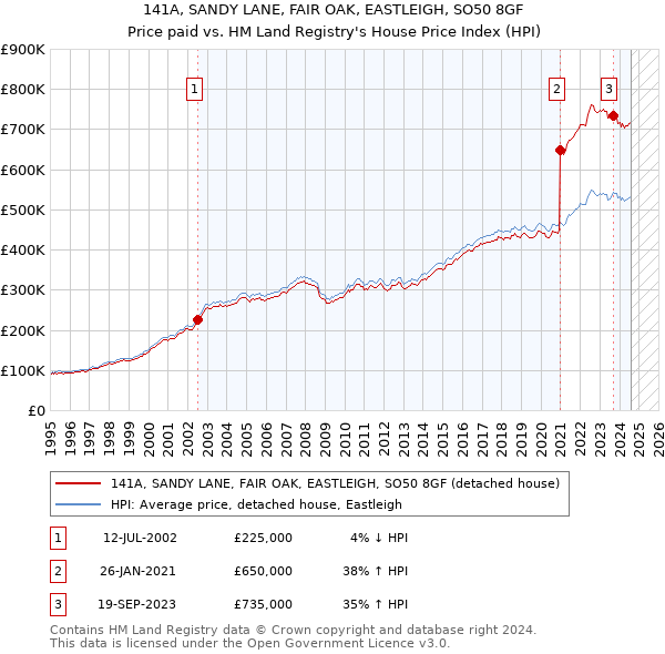 141A, SANDY LANE, FAIR OAK, EASTLEIGH, SO50 8GF: Price paid vs HM Land Registry's House Price Index