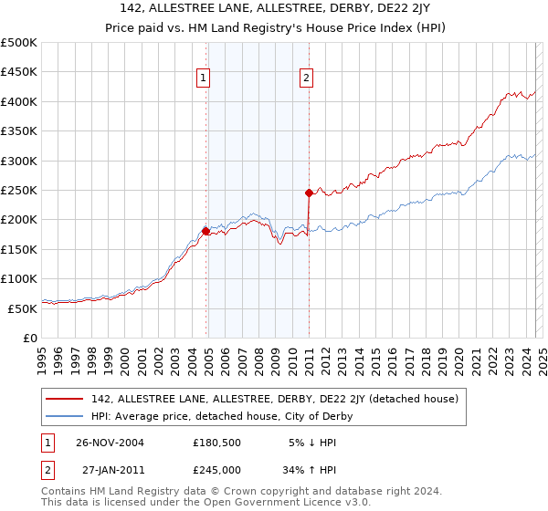 142, ALLESTREE LANE, ALLESTREE, DERBY, DE22 2JY: Price paid vs HM Land Registry's House Price Index