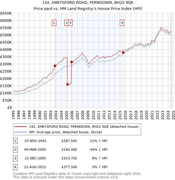 142, AMEYSFORD ROAD, FERNDOWN, BH22 9QE: Price paid vs HM Land Registry's House Price Index