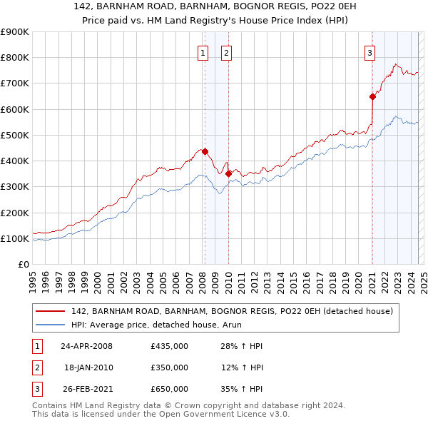 142, BARNHAM ROAD, BARNHAM, BOGNOR REGIS, PO22 0EH: Price paid vs HM Land Registry's House Price Index