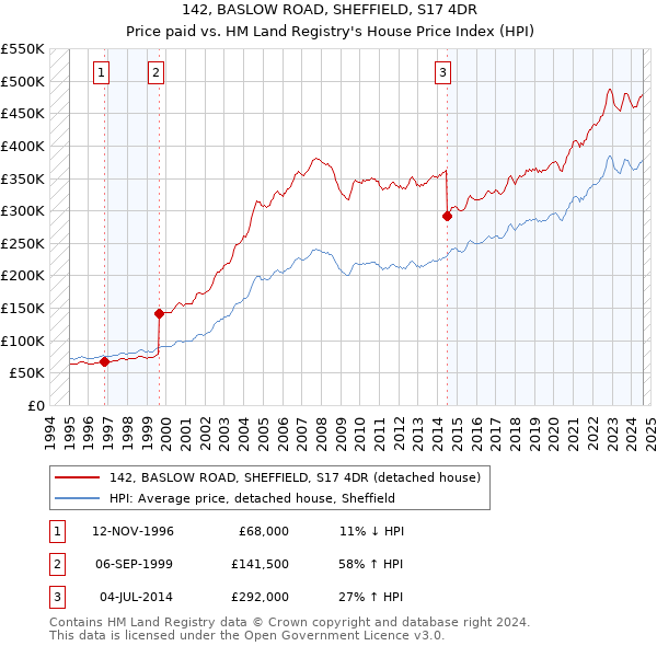 142, BASLOW ROAD, SHEFFIELD, S17 4DR: Price paid vs HM Land Registry's House Price Index