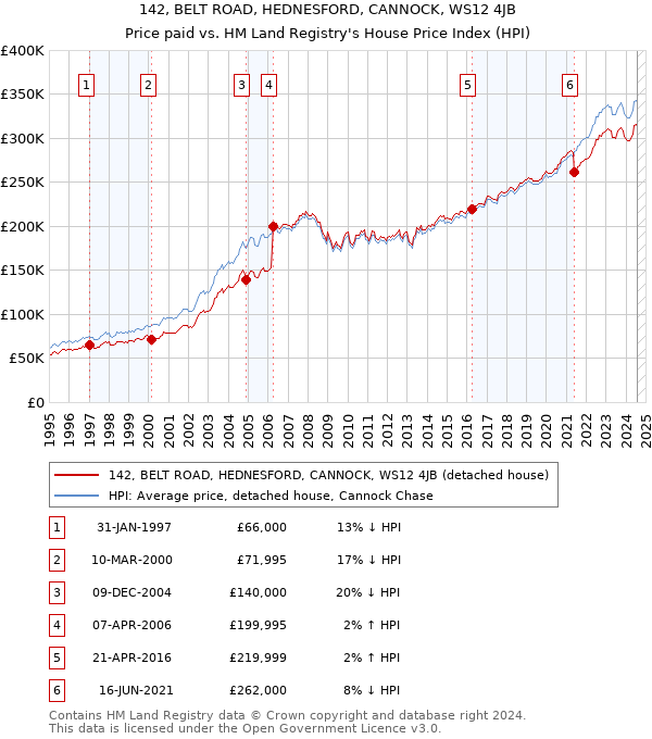 142, BELT ROAD, HEDNESFORD, CANNOCK, WS12 4JB: Price paid vs HM Land Registry's House Price Index