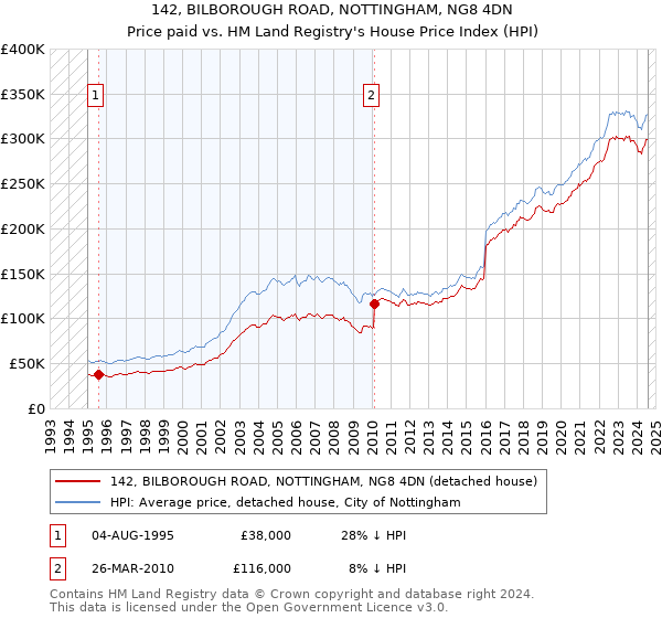 142, BILBOROUGH ROAD, NOTTINGHAM, NG8 4DN: Price paid vs HM Land Registry's House Price Index