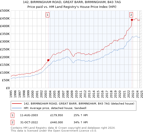 142, BIRMINGHAM ROAD, GREAT BARR, BIRMINGHAM, B43 7AG: Price paid vs HM Land Registry's House Price Index