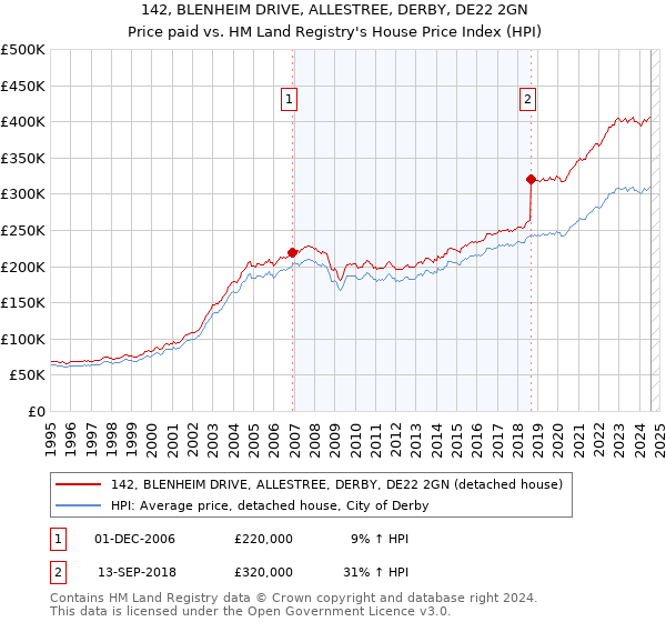 142, BLENHEIM DRIVE, ALLESTREE, DERBY, DE22 2GN: Price paid vs HM Land Registry's House Price Index