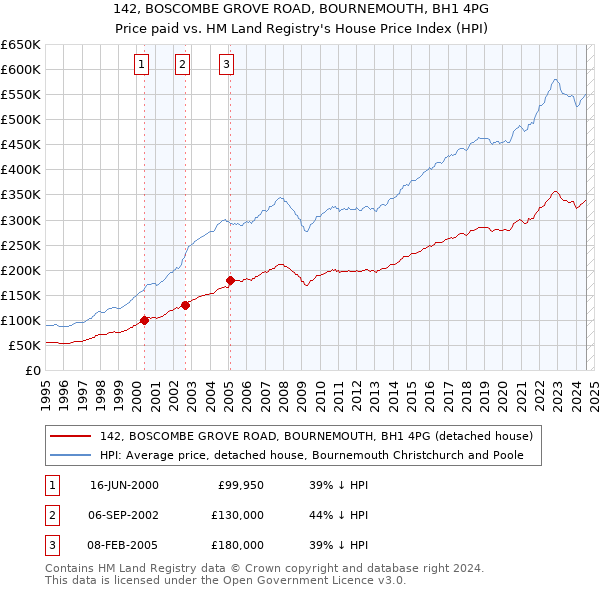 142, BOSCOMBE GROVE ROAD, BOURNEMOUTH, BH1 4PG: Price paid vs HM Land Registry's House Price Index