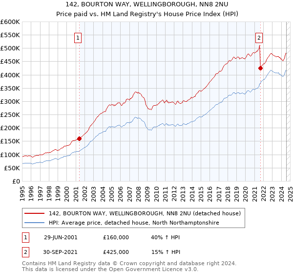 142, BOURTON WAY, WELLINGBOROUGH, NN8 2NU: Price paid vs HM Land Registry's House Price Index