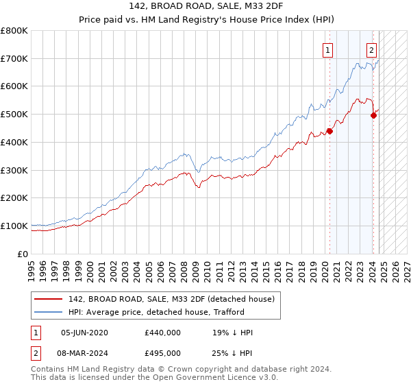 142, BROAD ROAD, SALE, M33 2DF: Price paid vs HM Land Registry's House Price Index