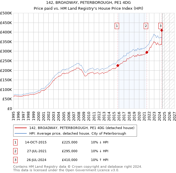 142, BROADWAY, PETERBOROUGH, PE1 4DG: Price paid vs HM Land Registry's House Price Index