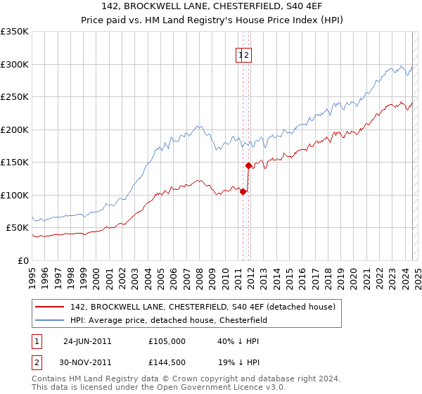 142, BROCKWELL LANE, CHESTERFIELD, S40 4EF: Price paid vs HM Land Registry's House Price Index