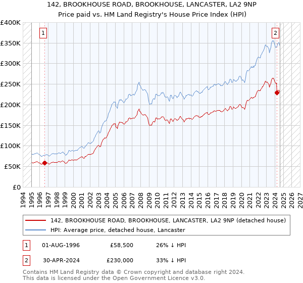 142, BROOKHOUSE ROAD, BROOKHOUSE, LANCASTER, LA2 9NP: Price paid vs HM Land Registry's House Price Index