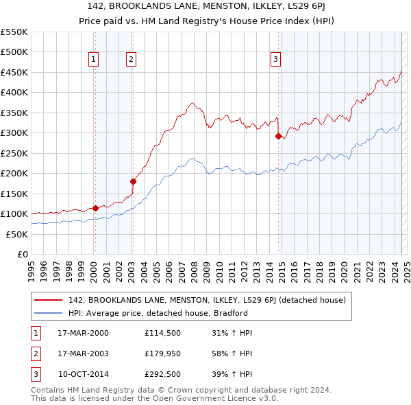 142, BROOKLANDS LANE, MENSTON, ILKLEY, LS29 6PJ: Price paid vs HM Land Registry's House Price Index