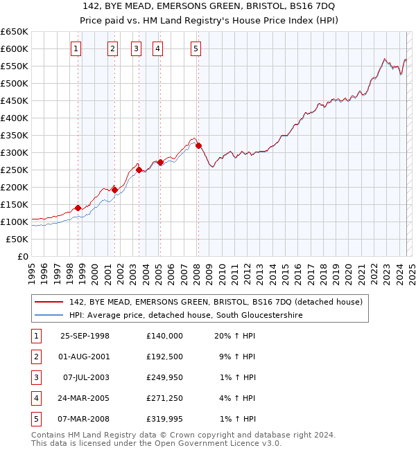 142, BYE MEAD, EMERSONS GREEN, BRISTOL, BS16 7DQ: Price paid vs HM Land Registry's House Price Index