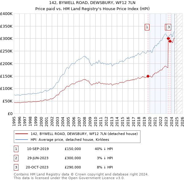 142, BYWELL ROAD, DEWSBURY, WF12 7LN: Price paid vs HM Land Registry's House Price Index