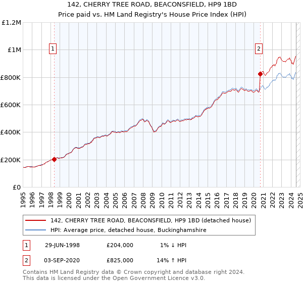 142, CHERRY TREE ROAD, BEACONSFIELD, HP9 1BD: Price paid vs HM Land Registry's House Price Index