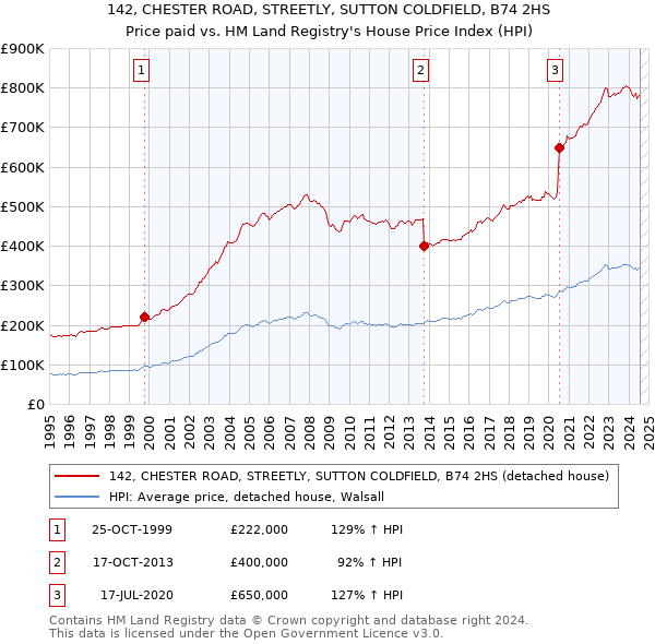 142, CHESTER ROAD, STREETLY, SUTTON COLDFIELD, B74 2HS: Price paid vs HM Land Registry's House Price Index