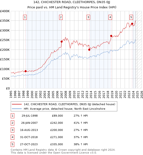 142, CHICHESTER ROAD, CLEETHORPES, DN35 0JJ: Price paid vs HM Land Registry's House Price Index