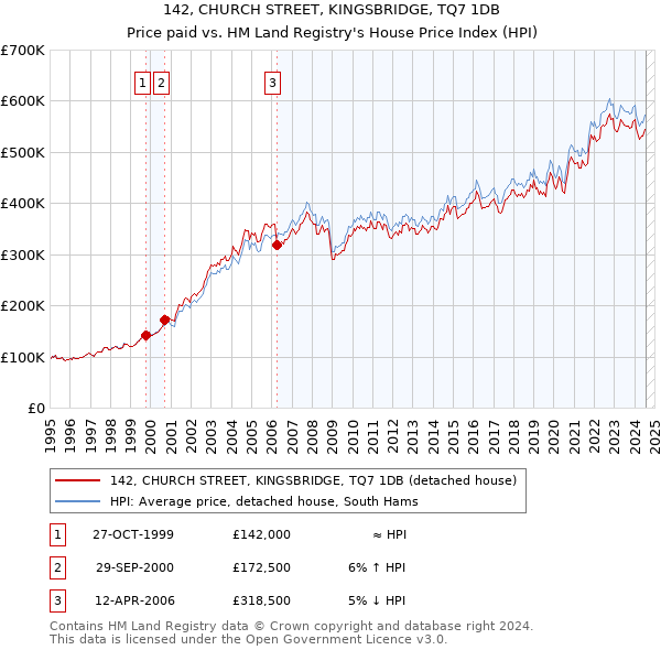 142, CHURCH STREET, KINGSBRIDGE, TQ7 1DB: Price paid vs HM Land Registry's House Price Index