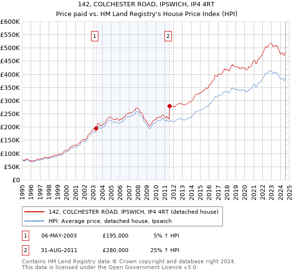 142, COLCHESTER ROAD, IPSWICH, IP4 4RT: Price paid vs HM Land Registry's House Price Index