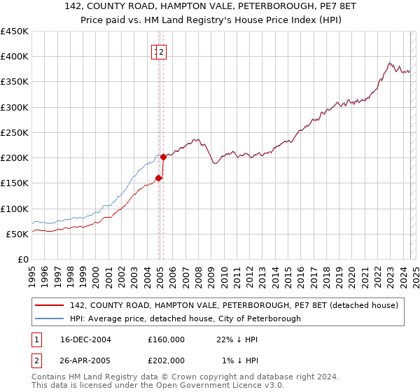 142, COUNTY ROAD, HAMPTON VALE, PETERBOROUGH, PE7 8ET: Price paid vs HM Land Registry's House Price Index