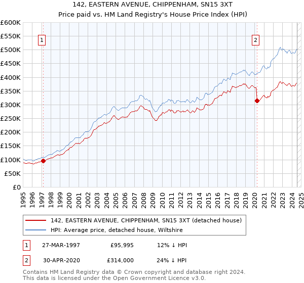 142, EASTERN AVENUE, CHIPPENHAM, SN15 3XT: Price paid vs HM Land Registry's House Price Index